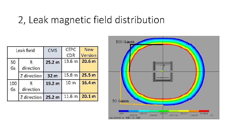 2, Leak magnetic field distribution 100 Gauss Leak field 50 Gs R direction Z
