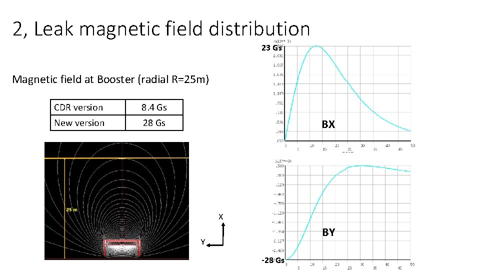2, Leak magnetic field distribution 23 Gs Magnetic field at Booster (radial R=25 m)
