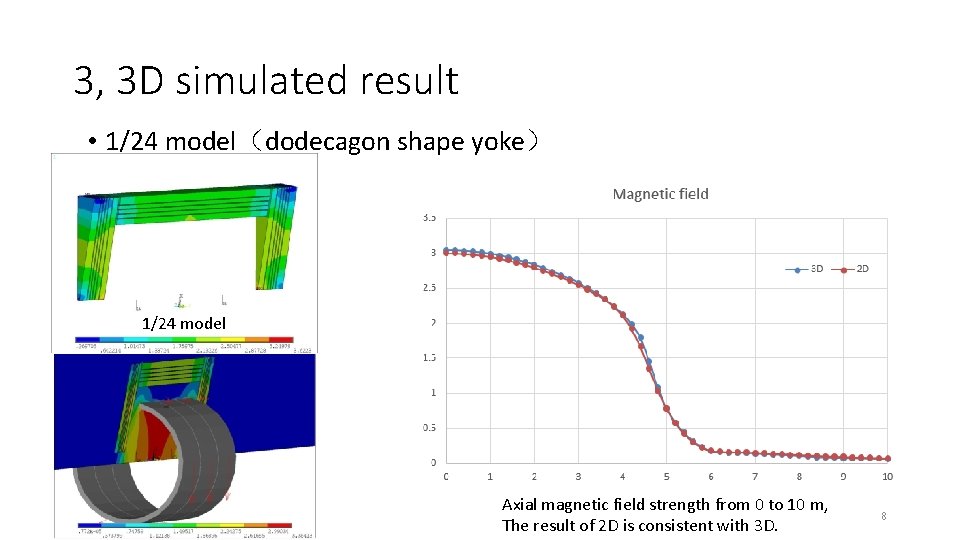 3, 3 D simulated result • 1/24 model（dodecagon shape yoke） 1/24 model Axial magnetic