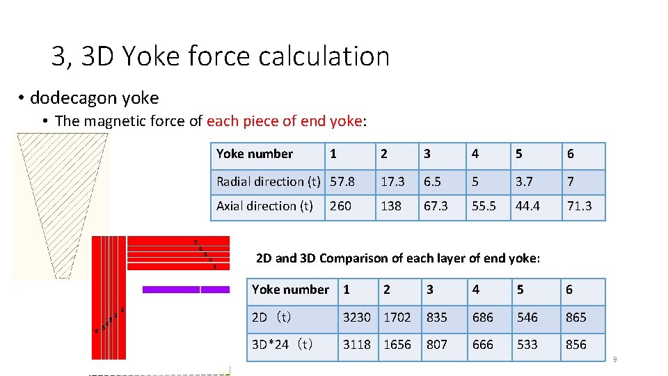 3, 3 D Yoke force calculation • dodecagon yoke • The magnetic force of