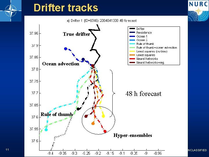 Drifter tracks True drifter Ocean advection 48 h forecast Rule of thumb Hyper-ensembles 11