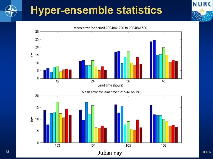 Hyper-ensemble statistics 12 Julian day NATO UNCLASSIFIED 