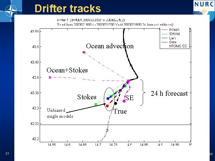 Drifter tracks Ocean advection Ocean+Stokes Unbiased single models 21 SE 24 h forecast True