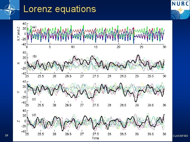 Lorenz equations 29 NATO UNCLASSIFIED 