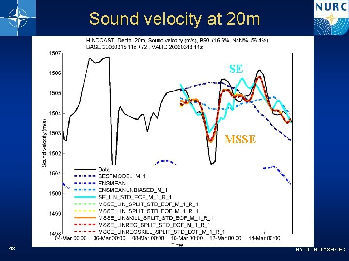 Sound velocity at 20 m SE MSSE 43 NATO UNCLASSIFIED 