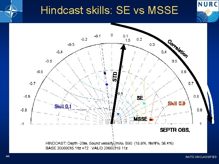 Hindcast skills: SE vs MSSE Co rre lat STD ion SE Skill 0. 1