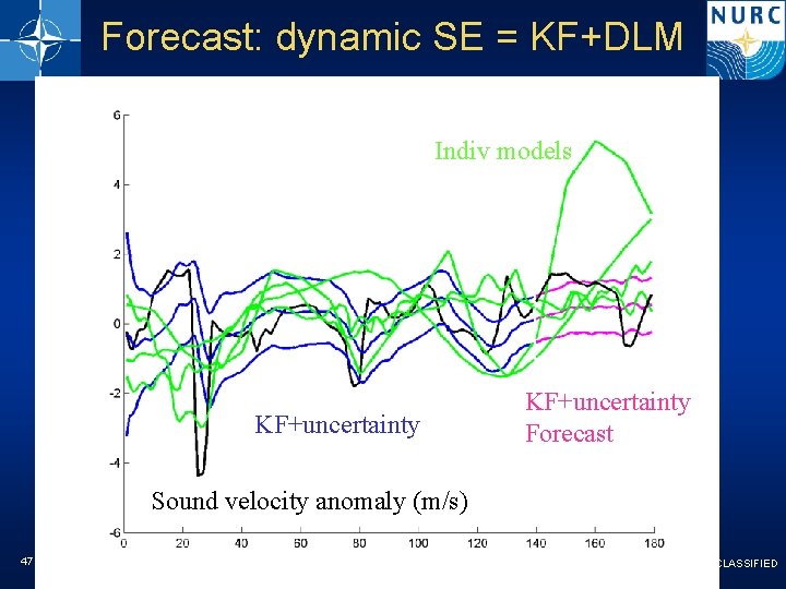 Forecast: dynamic SE = KF+DLM Indiv models KF+uncertainty Forecast Sound velocity anomaly (m/s) 47