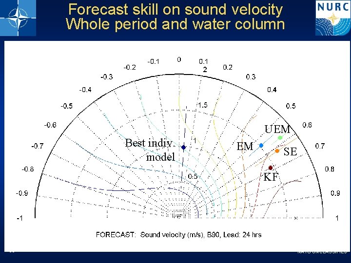 Forecast skill on sound velocity Whole period and water column UEM Best indiv. model