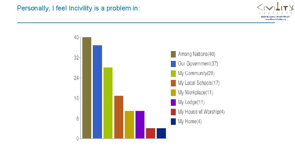 Personally, I feel Incivility is a problem in: 