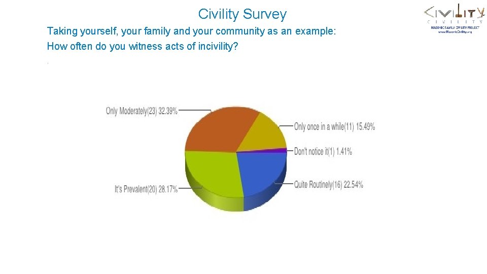 Civility Survey Taking yourself, your family and your community as an example: How often