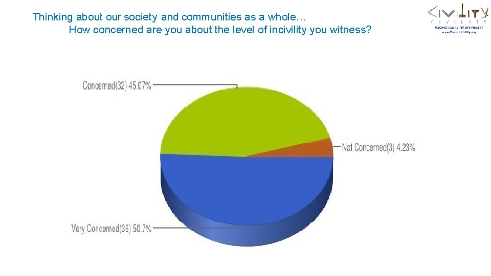 Thinking about our society and communities as a whole… How concerned are you about