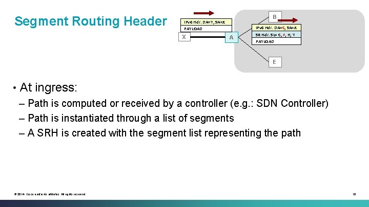 Segment Routing Header B IPv 6 Hdr: DA=Y, SA=X PAYLOAD X IPv 6 Hdr: