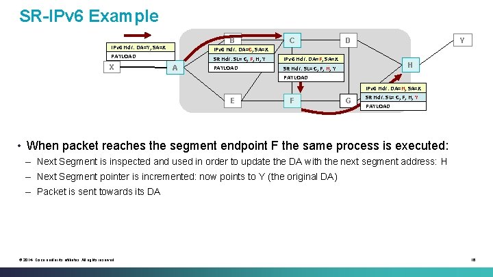 SR-IPv 6 Example B IPv 6 Hdr: DA=Y, SA=X PAYLOAD X C Y D