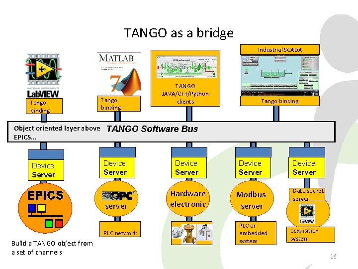 TANGO as a bridge Industrial SCADA Tango binding Object oriented layer above EPICS… Device