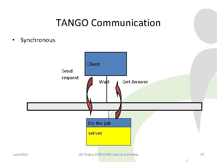 TANGO Communication • Synchronous Client Send request Wait Get Answer TANGO Software Bus Do