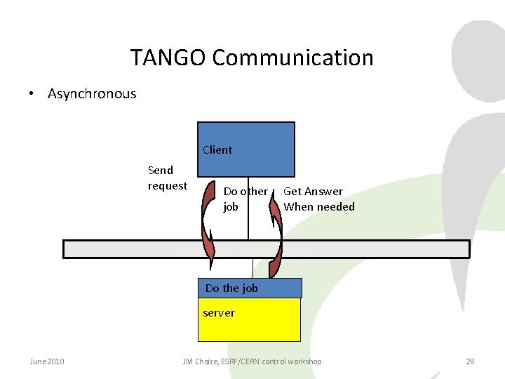 TANGO Communication • Asynchronous Client Send request Do other job Get Answer When needed TANGO Communication • Asynchronous Client Send request Do other job Get Answer When needed