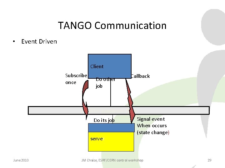 TANGO Communication • Event Driven Client Subscribe once Do other job Callback TANGO Software TANGO Communication • Event Driven Client Subscribe once Do other job Callback TANGO Software