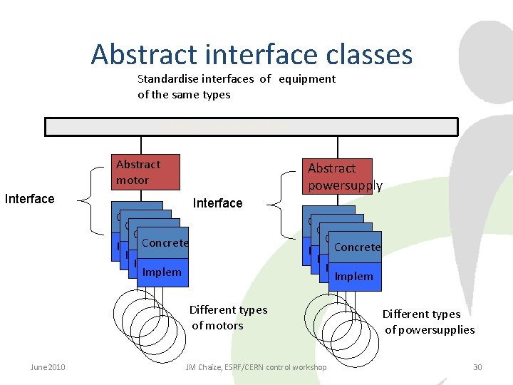 Abstract interface classes Standardise interfaces of equipment of the same types TANGO software Bus