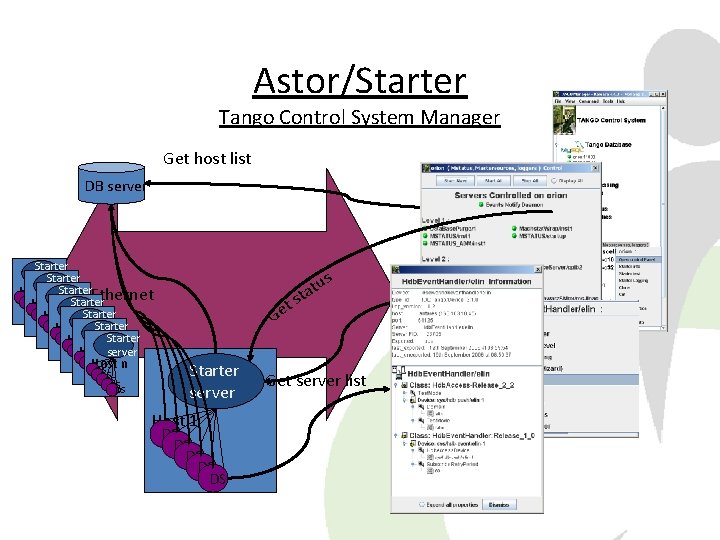 Astor/Starter Tango Control System Manager Get host list DB server Starter Host n DS