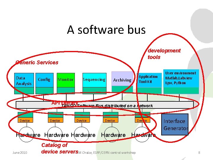 A software bus development tools Generic Services Data Analysis Config Monitor Sequencing Application Tool-Kit