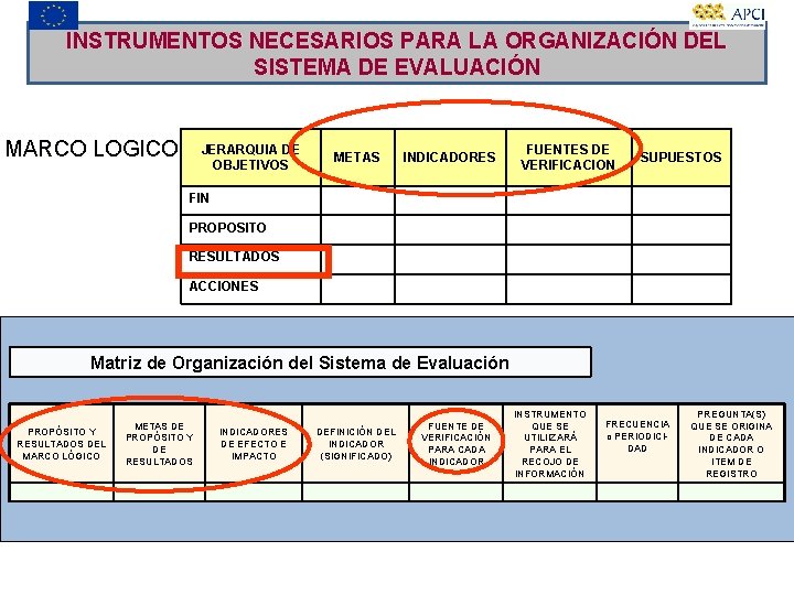 INSTRUMENTOS NECESARIOS PARA LA ORGANIZACIÓN DEL SISTEMA DE EVALUACIÓN MARCO LOGICO JERARQUIA DE OBJETIVOS