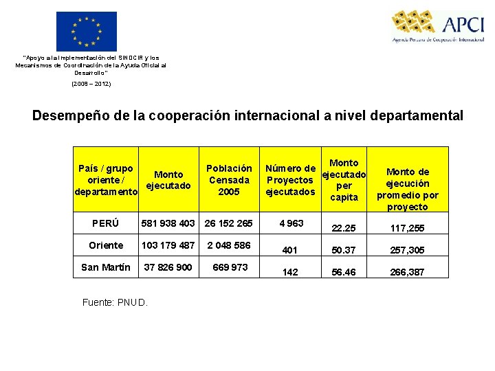 “Apoyo a la implementación del SINDCIR y los Mecanismos de Coordinación de la Ayuda