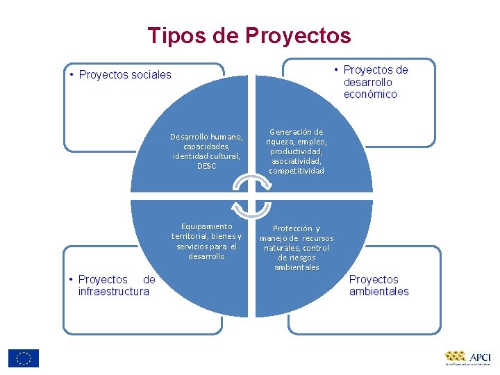 Tipos de Proyectos • Proyectos de desarrollo económico • Proyectos sociales Desarrollo humano, capacidades,
