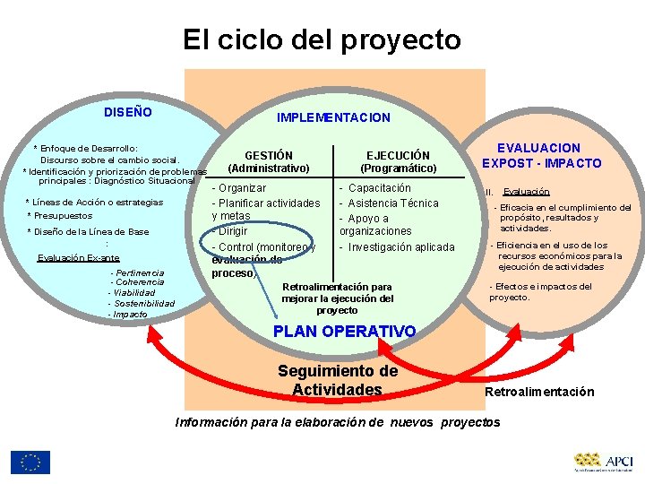 El ciclo del proyecto DISEÑO IMPLEMENTACION * Enfoque de Desarrollo: Discurso sobre el cambio
