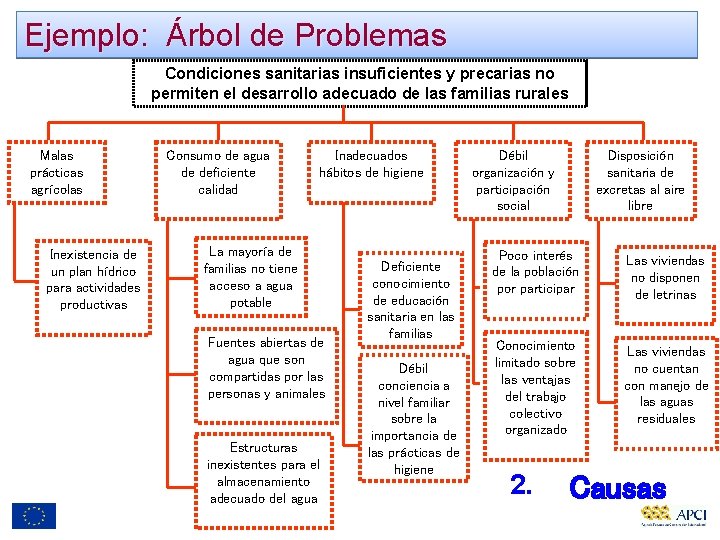 Ejemplo: Árbol de Problemas Condiciones sanitarias insuficientes y precarias no permiten el desarrollo adecuado