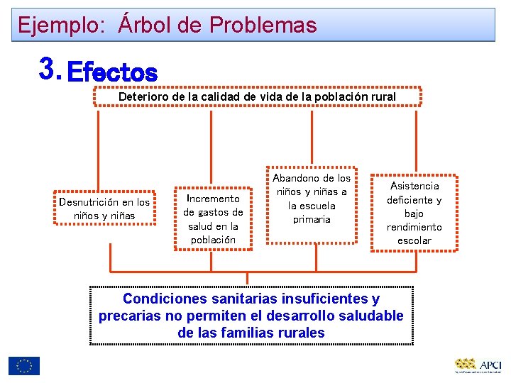Ejemplo: Árbol de Problemas 3. Efectos Deterioro de la calidad de vida de la