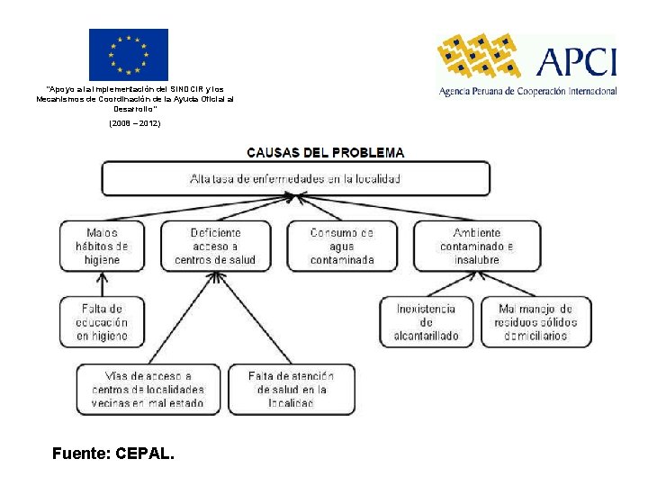 “Apoyo a la implementación del SINDCIR y los Mecanismos de Coordinación de la Ayuda
