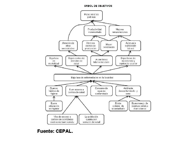 Fuente: CEPAL. 