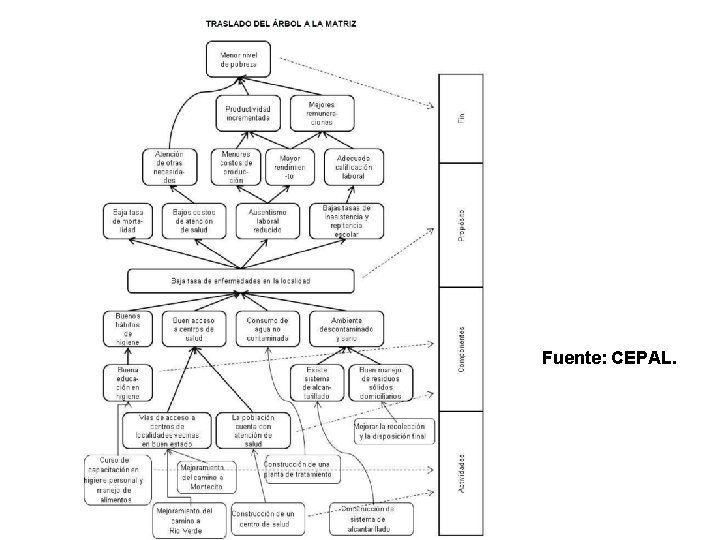 Fuente: CEPAL. 