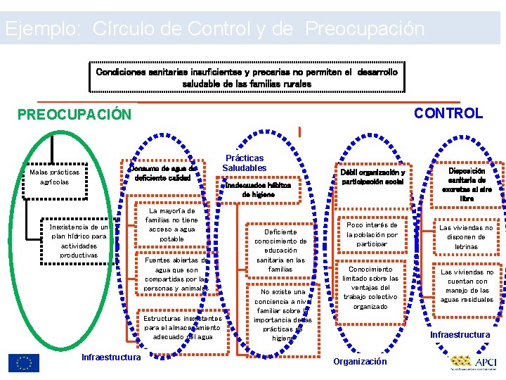 Ejemplo: Círculo de Control y de Preocupación Condiciones sanitarias insuficientes y precarias no permiten