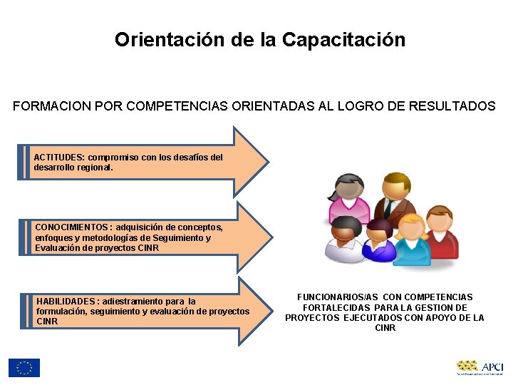 Orientación de la Capacitación FORMACION POR COMPETENCIAS ORIENTADAS AL LOGRO DE RESULTADOS ACTITUDES: compromiso