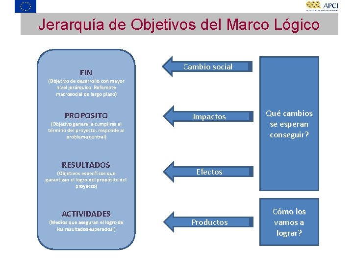 Jerarquía de Objetivos del Marco Lógico FIN Cambio social (Objetivo de desarrollo con mayor