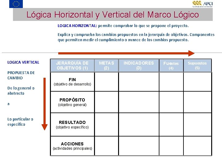 Lógica Horizontal y Vertical del Marco Lógico LOGICA HORIZONTAL: permite comprobar lo que se