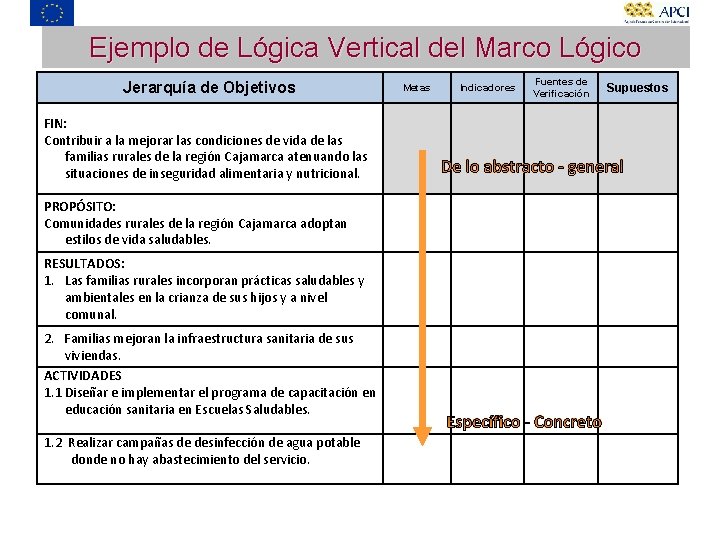 Ejemplo de Lógica Vertical del Marco Lógico Jerarquía de Objetivos FIN: Contribuir a la