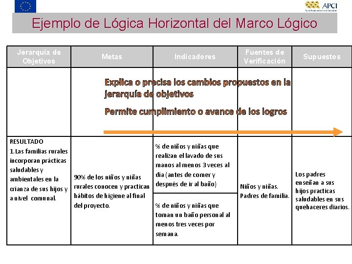 Ejemplo de Lógica Horizontal del Marco Lógico Jerarquía de Objetivos Metas RESULTADO 1. Las