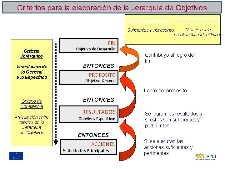 Criterios para la elaboración de la Jerarquía de Objetivos Criterio de Suficiencia Criterio de