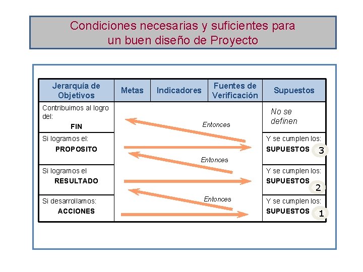 Condiciones necesarias y suficientes para un buen diseño de Proyecto Jerarquía de Objetivos Contribuimos