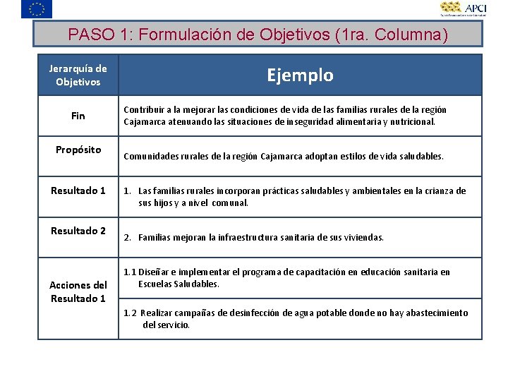 PASO 1: Formulación de Objetivos (1 ra. Columna) Jerarquía de Objetivos Fin Propósito Resultado