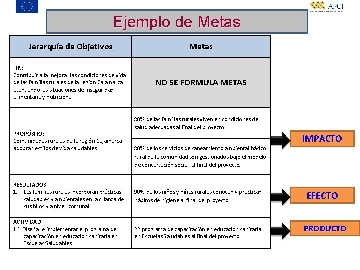 Ejemplo de Metas Jerarquía de Objetivos Metas FIN: Contribuir a la mejorar las condiciones