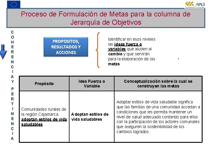 Proceso de Formulación de Metas para la columna de Jerarquía de Objetivos C O
