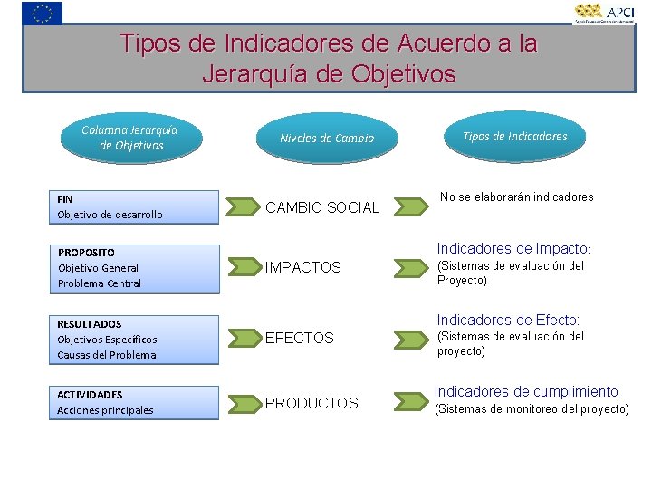 Tipos de Indicadores de Acuerdo a la Jerarquía de Objetivos Columna Jerarquía de Objetivos