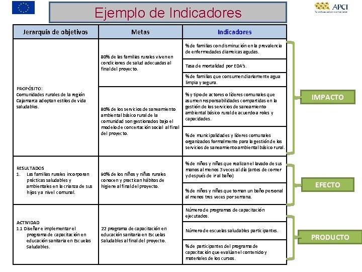 Ejemplo de Indicadores Jerarquía de objetivos Metas 80% de las familias rurales viven en
