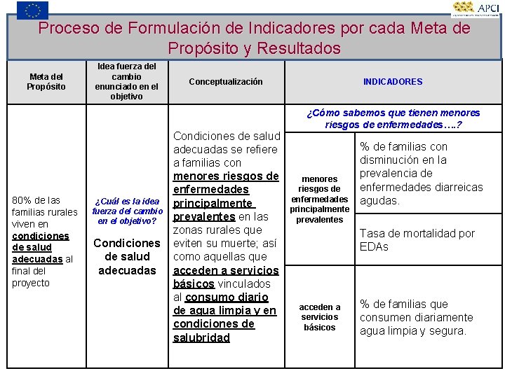 Proceso de Formulación de Indicadores por cada Meta de Propósito y Resultados Meta del