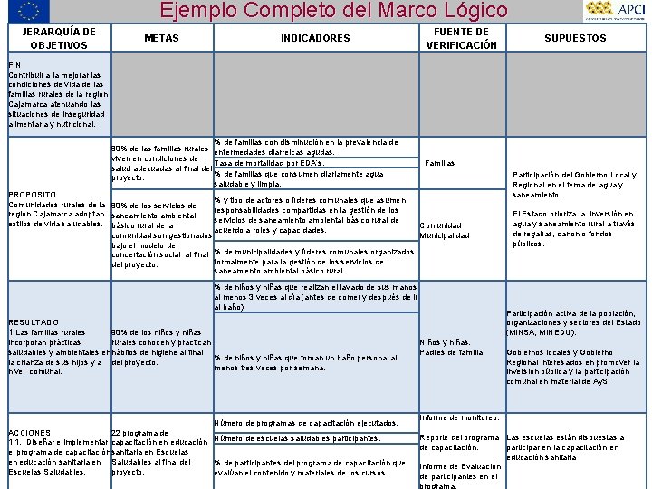 Ejemplo Completo del Marco Lógico JERARQUÍA DE OBJETIVOS METAS FUENTE DE VERIFICACIÓN INDICADORES SUPUESTOS