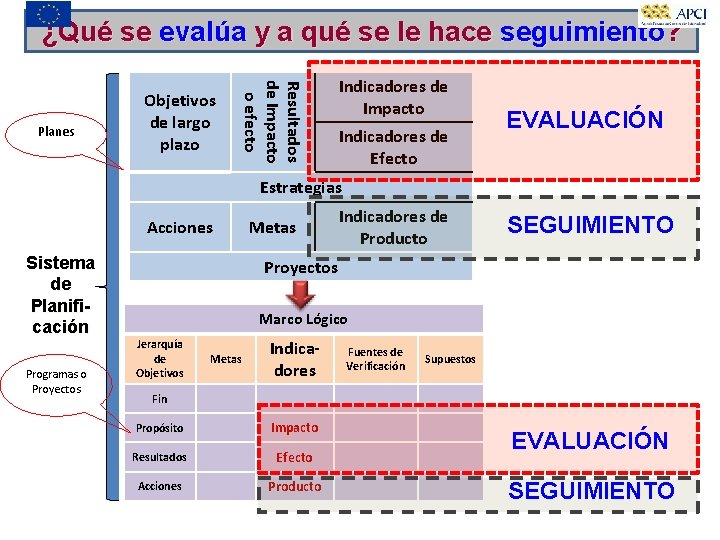 ¿Qué se evalúa y a qué se le hace seguimiento? Resultados de Impacto o