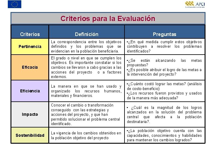 Criterios para la Evaluación Criterios Definición Preguntas Pertinencia La correspondencia entre los objetivos definidos